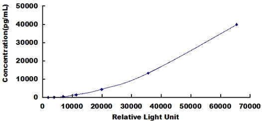Typical Standard Curve for LTF CLIA (Sandwich)