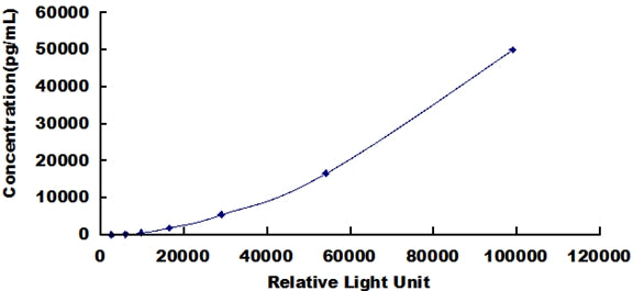 Typical Standard Curve for Kim1 CLIA (Sandwich)