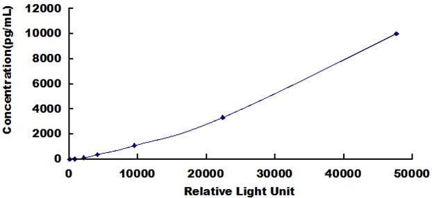 Typical Standard Curve for CRP CLIA (Sandwich)