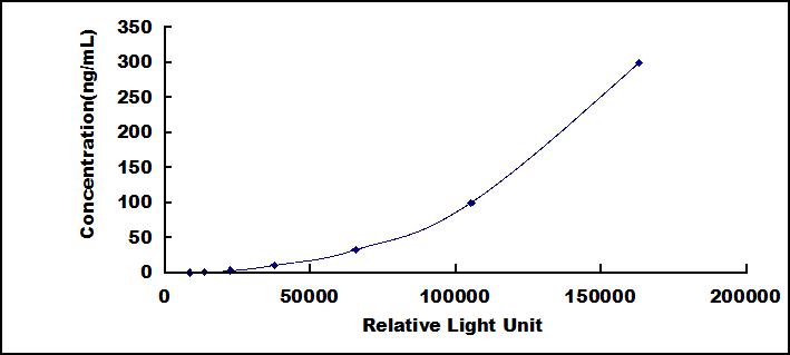 Typical Standard Curve for PRL CLIA (Sandwich)