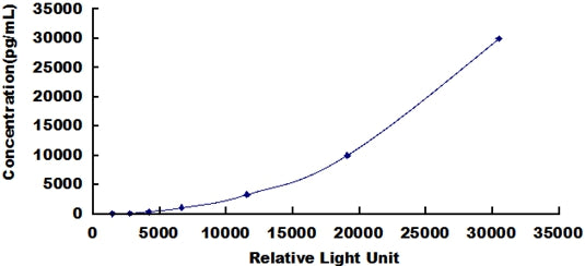 Typical Standard Curve for RANkL CLIA (Sandwich)