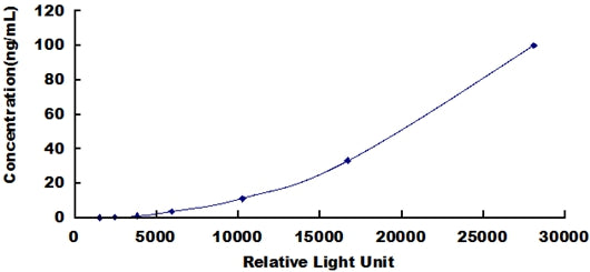Typical Standard Curve for OPN CLIA (Sandwich)
