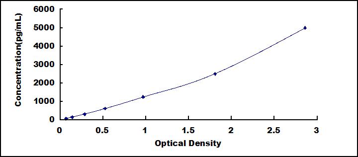 Typical Standard Curve for OPN CLIA (Sandwich)