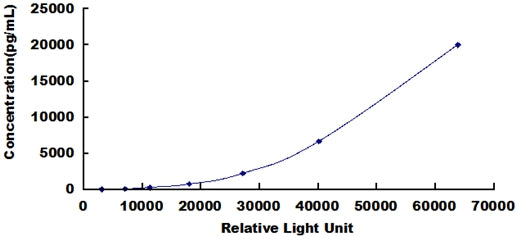 Typical Standard Curve for P53 CLIA (Sandwich)