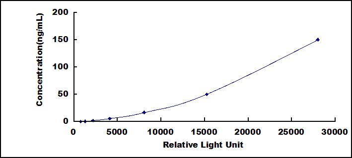Typical Standard Curve for HDL CLIA (Sandwich)