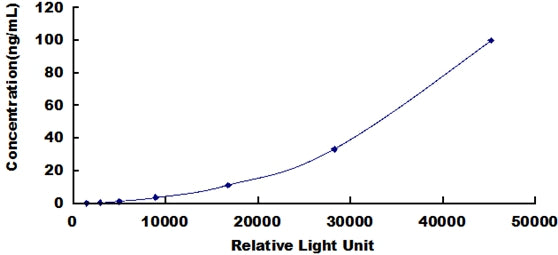 Typical Standard Curve for a2M CLIA (Sandwich)