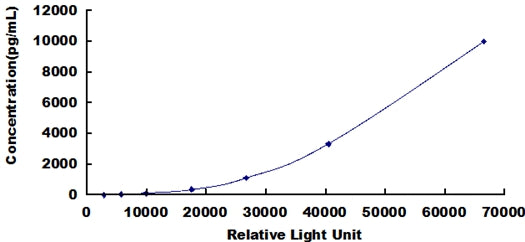 Typical Standard Curve for LZM CLIA (Sandwich)