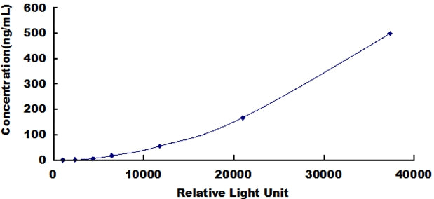 Typical Standard Curve for HAase CLIA (Sandwich)