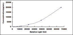 Typical Standard Curve for TPS CLIA (Sandwich)