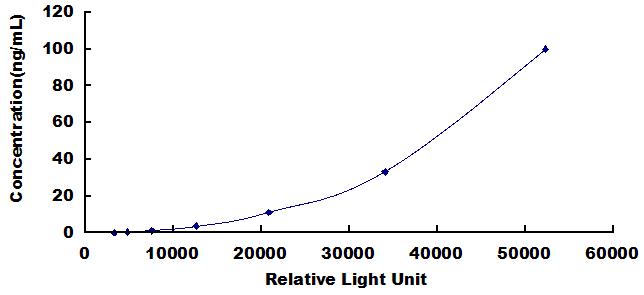 Typical Standard Curve for ACTB CLIA (Sandwich)