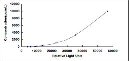 Typical Standard Curve for SERPINB3 CLIA (Sandwich)
