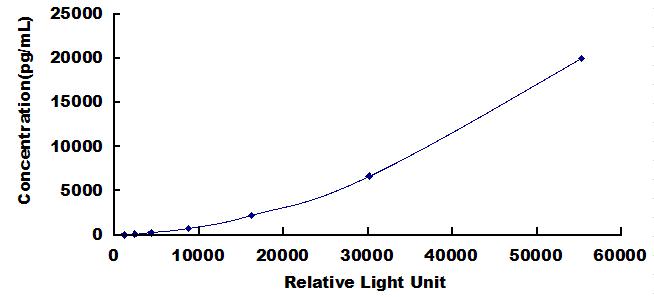Typical Standard Curve for NGAL CLIA (Sandwich)