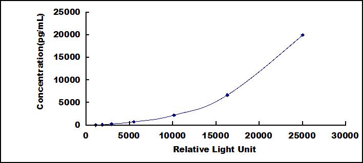 Typical Standard Curve for apoTf CLIA (Sandwich)