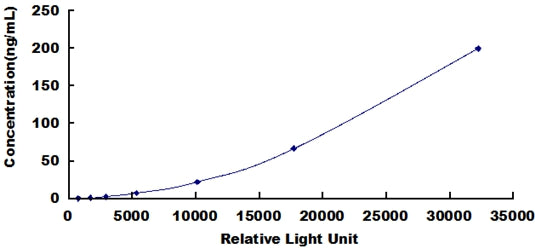 Typical Standard Curve for GAPDH CLIA (Sandwich)