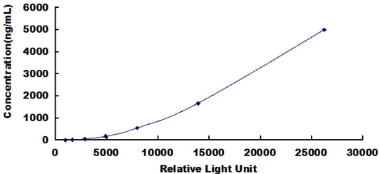 Typical Standard Curve for APOB CLIA (Sandwich)