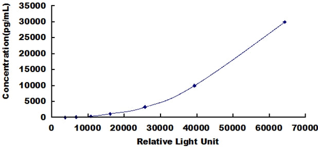 Typical Standard Curve for ConA CLIA (Sandwich)
