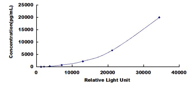 Typical Standard Curve for IFITM3 CLIA (Sandwich)
