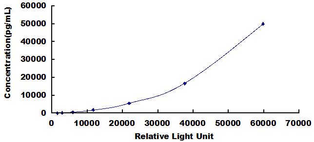 Typical Standard Curve for NLRP3 CLIA (Sandwich)