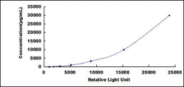 Typical Standard Curve for NOD2 CLIA (Sandwich)
