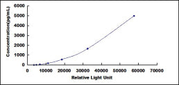 Typical Standard Curve for CKLFSF6 CLIA (Sandwich)