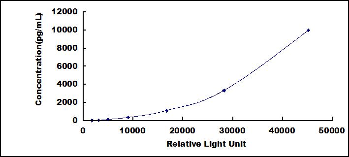 Typical Standard Curve for WNT5A CLIA (Sandwich)