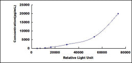 Typical Standard Curve for FGFBP3 CLIA (Sandwich)