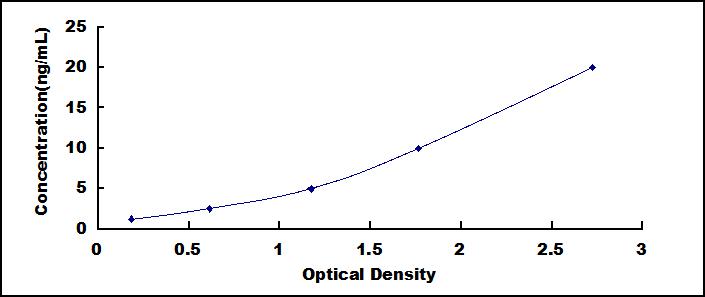 Typical Standard Curve for SELL ELISA (Sandwich)
