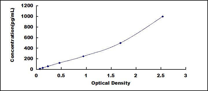 Typical Standard Curve for MCP2 ELISA (Sandwich)