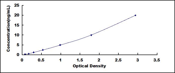 Typical Standard Curve for GaA ELISA (Sandwich)