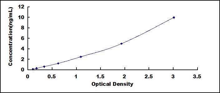 Typical Standard Curve for CAV1 ELISA (Sandwich)