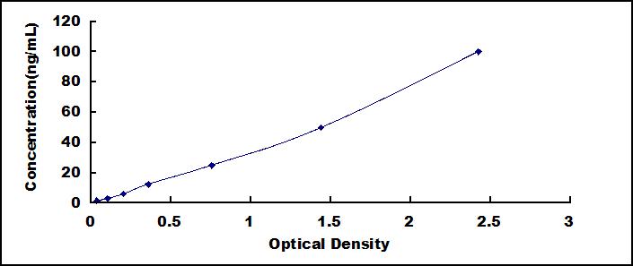 Typical Standard Curve for a1M ELISA (Sandwich)