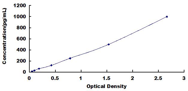 Typical Standard Curve for IFNb ELISA (Sandwich)