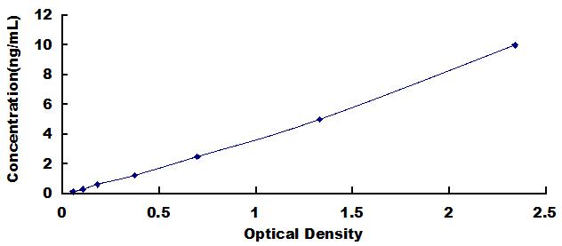 Typical Standard Curve for LPO ELISA (Sandwich)