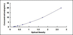 Typical Standard Curve for GAL4 ELISA (Sandwich)