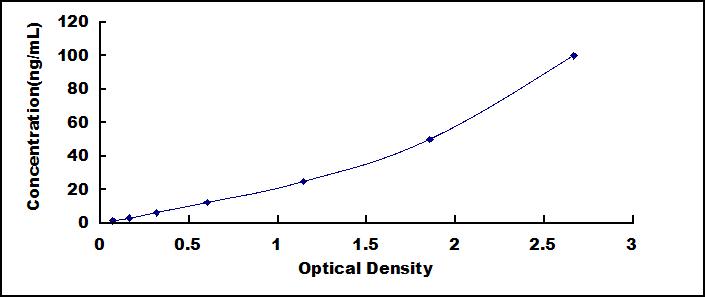 Typical Standard Curve for SIRT2 ELISA (Sandwich)