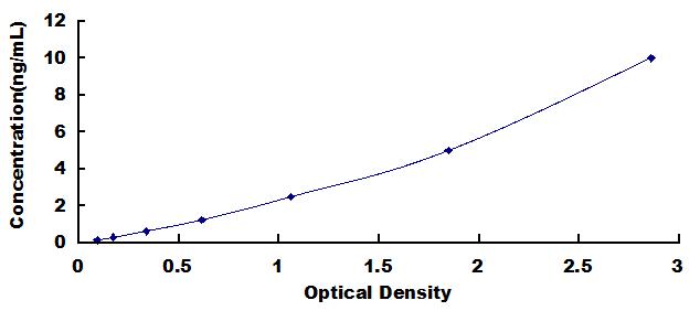 Typical Standard Curve for INS ELISA (Sandwich)