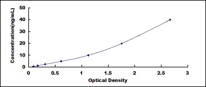 Typical Standard Curve for OC ELISA (Sandwich)