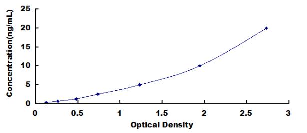 Typical Standard Curve for CSTA ELISA (Sandwich)