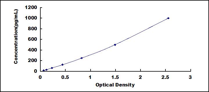Typical Standard Curve for PDGFAA ELISA (Sandwich)