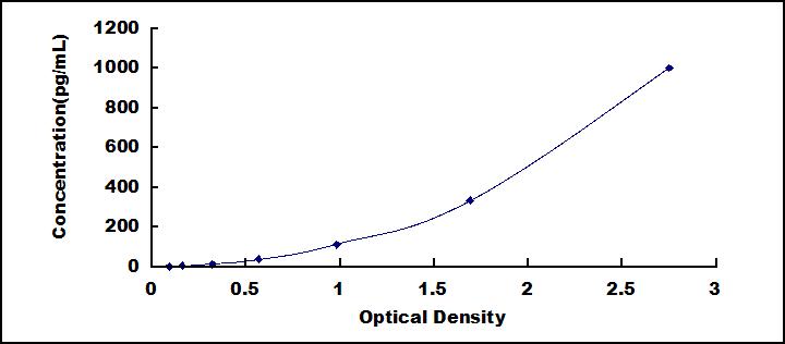 Typical Standard Curve for BNP ELISA (Sandwich)
