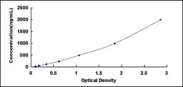 Typical Standard Curve for IgM ELISA (Sandwich)