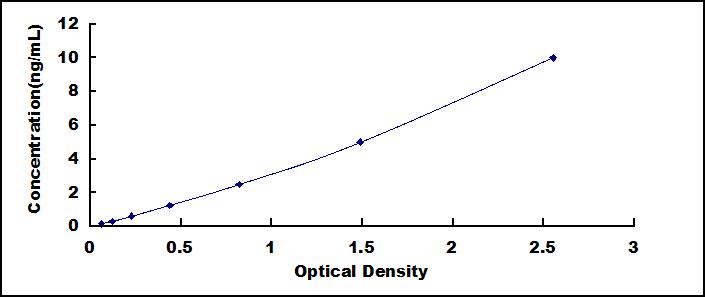 Typical Standard Curve for PCNA ELISA (Sandwich)