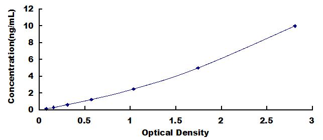 Typical Standard Curve for PEX2 ELISA (Sandwich)