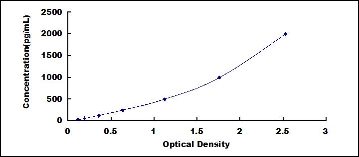Typical Standard Curve for ABP1 ELISA (Sandwich)