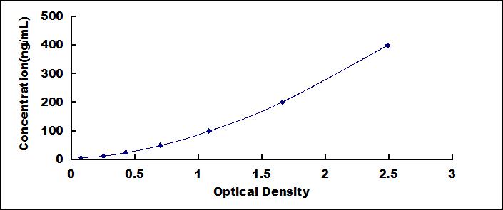 Typical Standard Curve for GSTM1 ELISA (Sandwich)