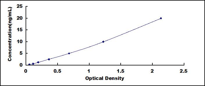 Typical Standard Curve for MUC5B ELISA (Sandwich)