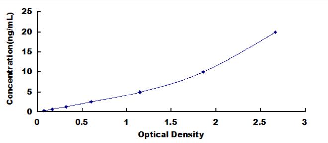 Typical Standard Curve for TLR9 ELISA (Sandwich)