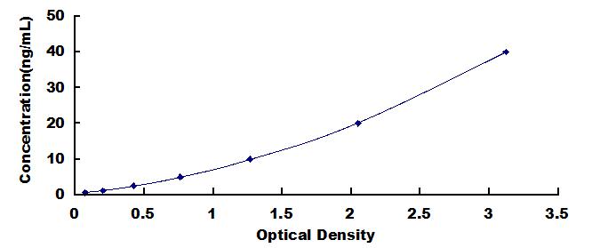 Typical Standard Curve for C1q ELISA (Sandwich)