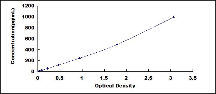 Typical Standard Curve for PTHrP ELISA (Sandwich)