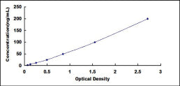 Typical Standard Curve for C3 ELISA (Sandwich)